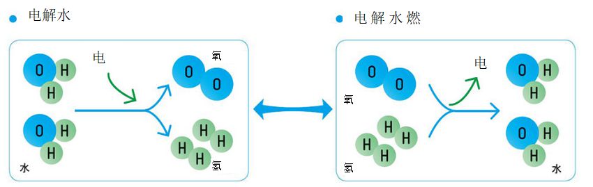電解水，電解水燃