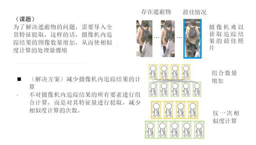 從攝像機內追蹤到的多幅圖像中，對同一人員進(jìn)行快速識別