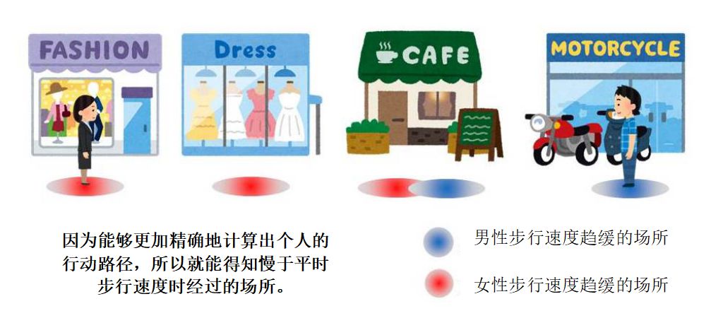 因為能夠更加精確地計算出個(gè)人的行動(dòng)路徑，所以就能得知慢于平時(shí)步行速度時(shí)經(jīng)過(guò)的場(chǎng)所。