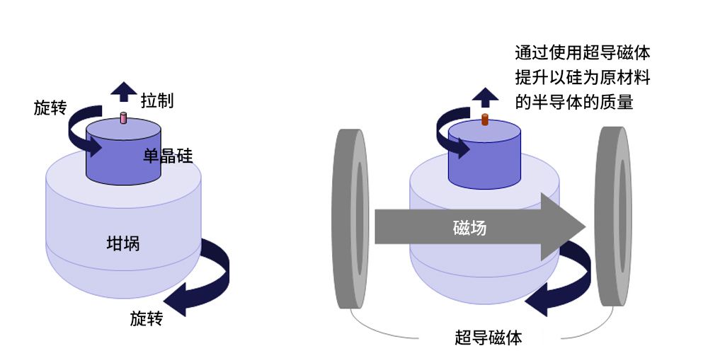 用超導磁體拉制硅，能夠防止硅質(zhì)量的下降
