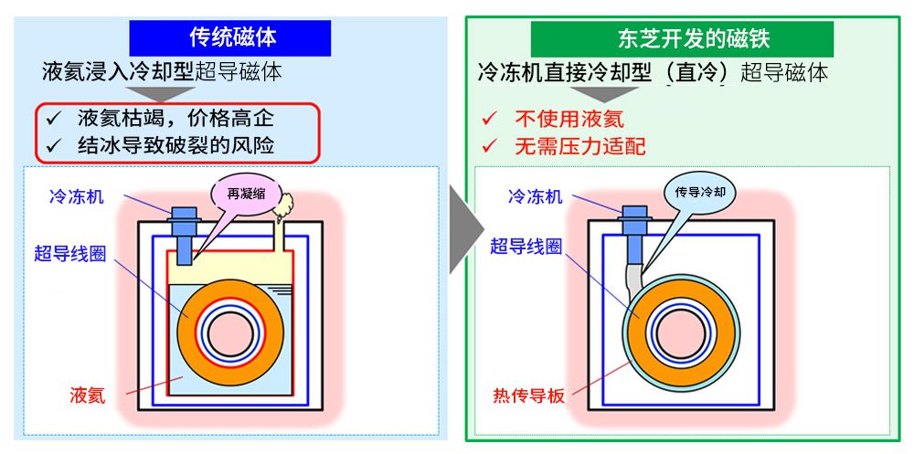 無(wú)液氦技術(shù)