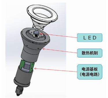 在LED燈泡中，與光源部相比，電源電路的體積較大