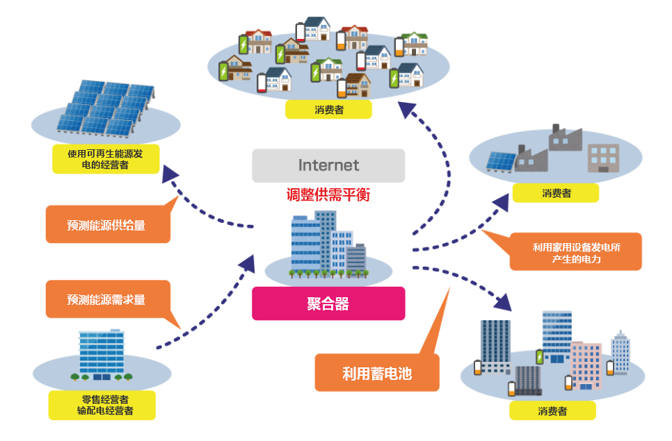 東芝是行業(yè)內為數不多的、從事涵蓋多種類(lèi)型的發(fā)電系統和系統控制的能源聚合(能源聚合是指在數字化層面綜合資源和需求、調整供需平衡。)的綜合型企業(yè)