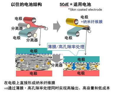 以極薄的納米纖維膜替代分離器，SCiB?的容量得到大幅提高