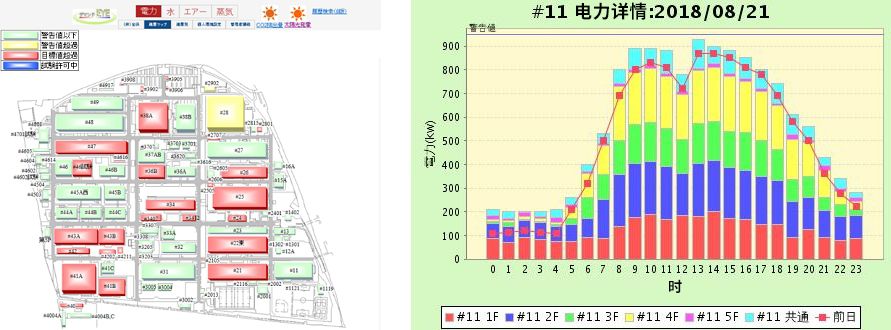 “DEMAND EYE”可按照用電量以不同的信號機顏色標示府中事業(yè)所內的各個(gè)場(chǎng)所(左圖)
并按照不同樓層、時(shí)間將各場(chǎng)所的用電量以圖表的形式進(jìn)行可視化處理(右圖)。