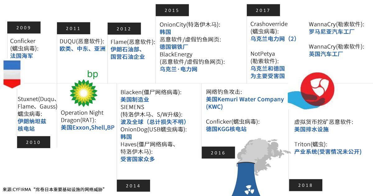 針對重要基礎設施的網(wǎng)絡(luò )攻擊實(shí)例