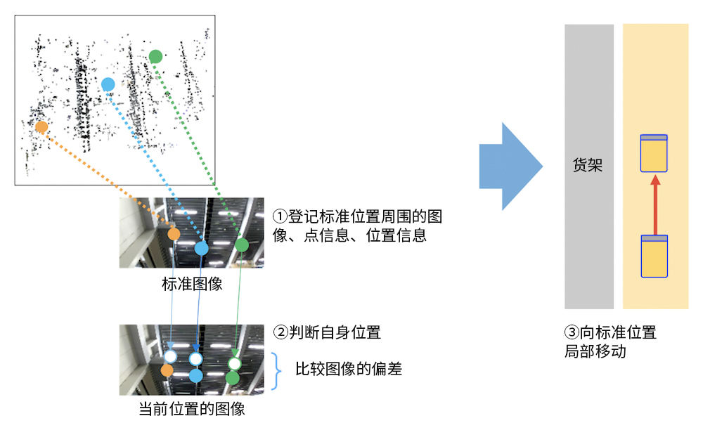 通過(guò)識別技術(shù)判斷自身位置。利用圖像判斷自身位置，無(wú)需地板上的導軌或標記