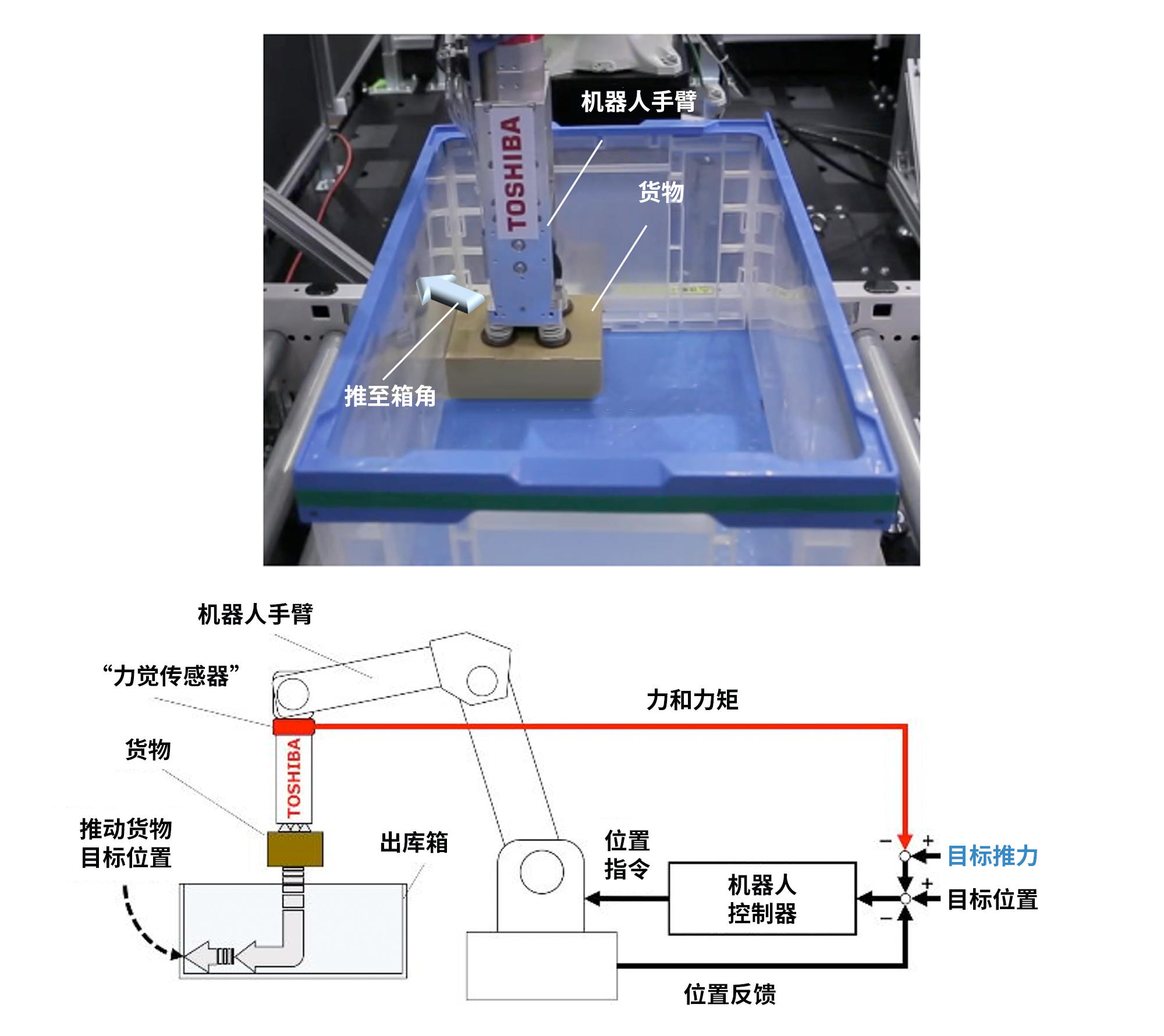 在機器人手臂上安裝能夠檢測箱壁與貨物接觸行為的“力覺(jué)傳感器”后，則可以像人類(lèi)一樣，將貨物靠緊箱邊放置。