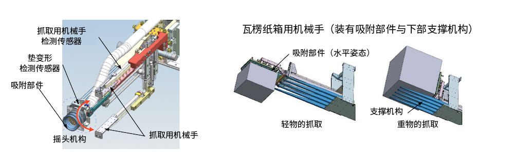 復合抓取機構，用于抓取大小、重量、形狀各異的物體