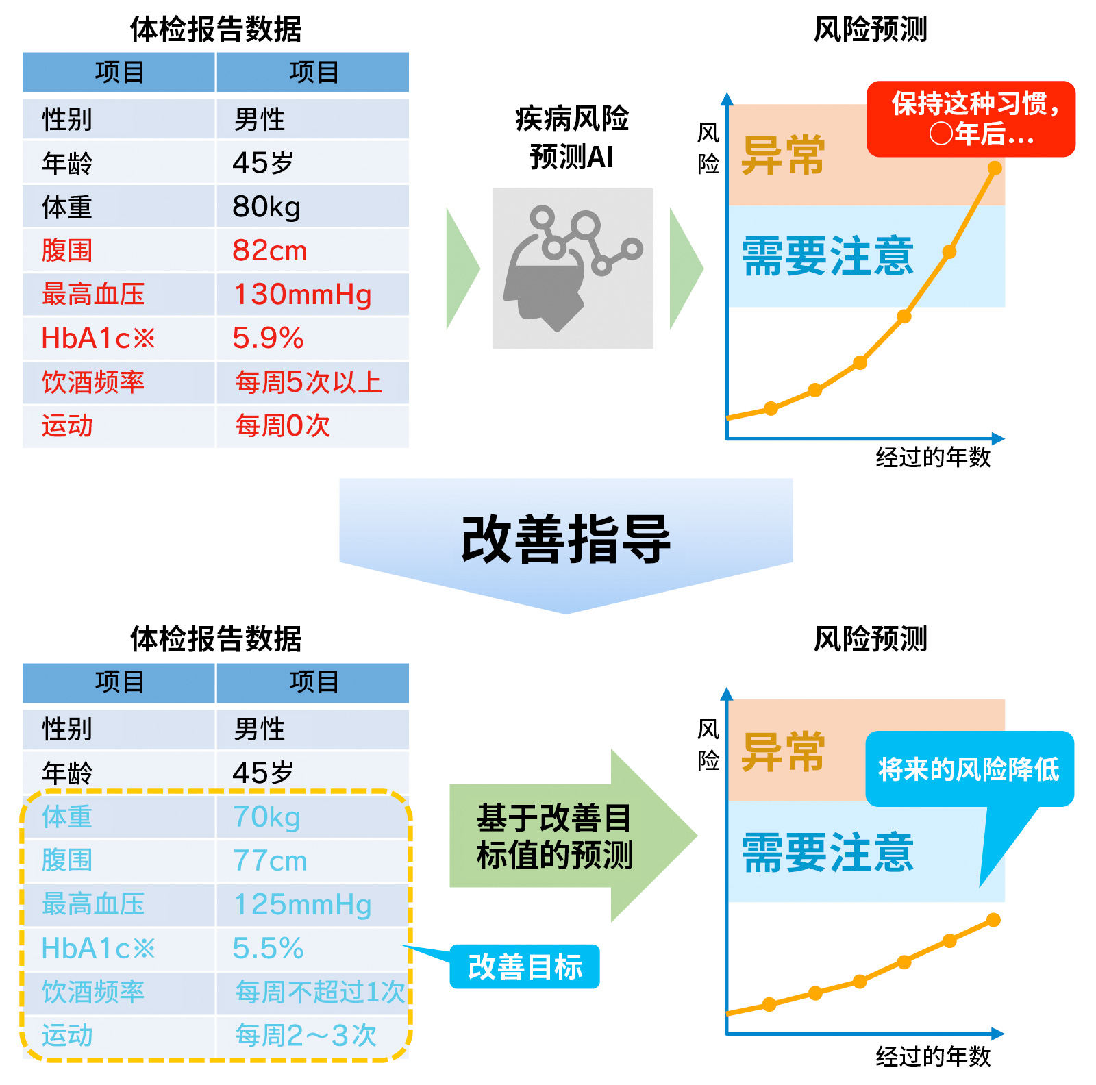 疾病風(fēng)險預測AI